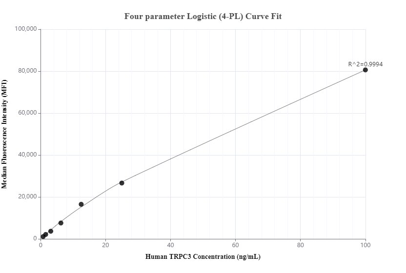 Cytometric bead array standard curve of MP00972-3